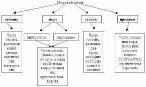 Составить таблицу Характеристика океанов