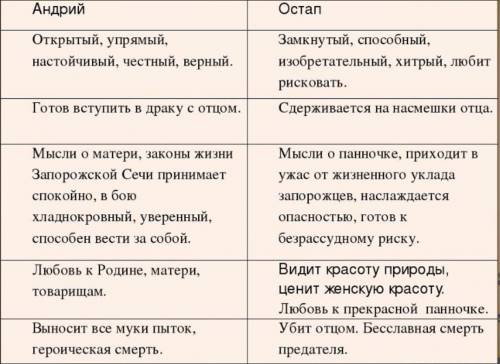 заполнить таблицу. По главам 1-3 заполните таблицу Тарас Бульба ​