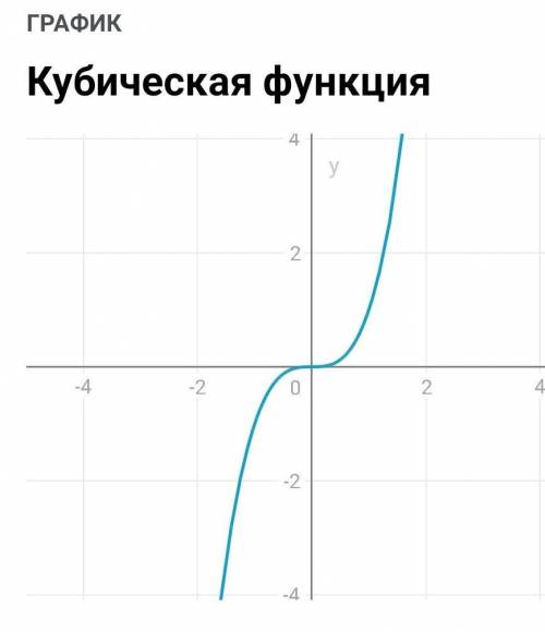 Укажите график функции y=x^3 А) Б) В) Г)