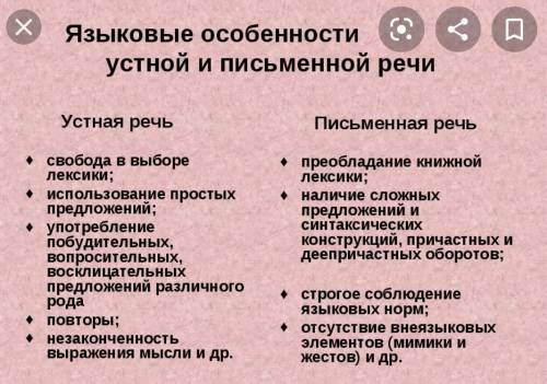 ответить на вопросы. Родной язык. 1.Особенности устной и письменной речи2.Публицистический стиль реч