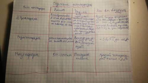 Заполните таблицу за 6 класс по географии ​