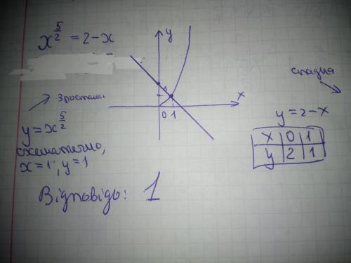 Розв'яжіть графічно рівняння x(степінь п'ять других) = 2 - x