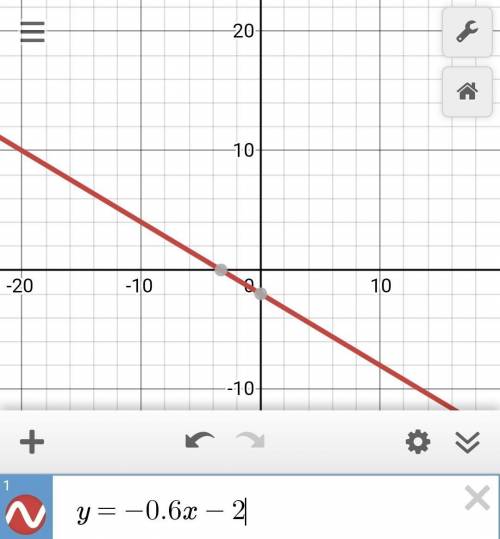Постройте графики следующих функций: 1. y=4/3 x2. y = 13. y = 3/2 x - 44. у = -0,6х – 25. y = -x+3