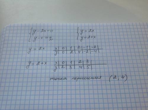 2. Решите систему линейных уравнений 1 - 2x = 0,У – х = 2графическим был график​