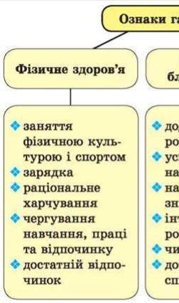 Завдання 1. Назви основні ознаки підліткового віку.2. Як змінюється емоційний стан у підлітковому ві