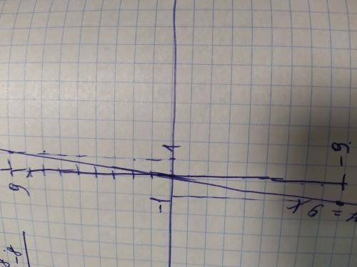 ЗАДАЙТЕ ФОРМУЛОЙ ЛИНЕЙНУЮ ФУНКЦИЮ,ГРАФИК КОТОРЫЙ ПРОХОДИТ ЧЕРЕЗ НАЧАЛО КООРДИНАТ И ПАРАЛЛЕЛЕН ПРЯМОЙ