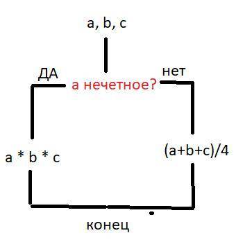 Даны числа а,b и с. Составьте алгоритм в виде блок-схемы, который вычислит произведение этих трёх чи