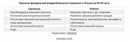 таблица причины феодальной раздробленности Германии и Италии ТАБЛИЦА. ИТАЛИЯ. ГЕРМАНИЯ