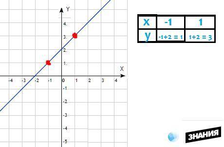 Построить график функций y = x + 2​