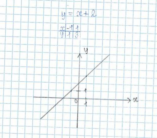 Построить график функций y = x + 2​