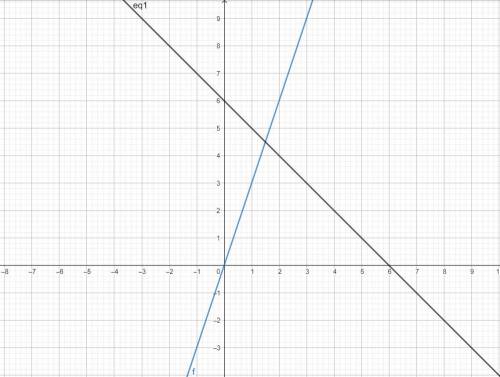 Реши систему уравнений графическим х+у=6 3х+у=8