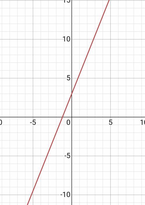 2. Постройте график функции у=3+2,5х