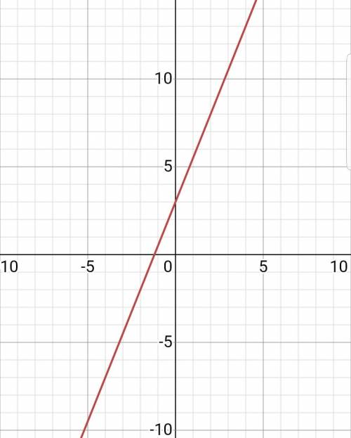 2. Постройте график функции у=3+2,5х у меня сор