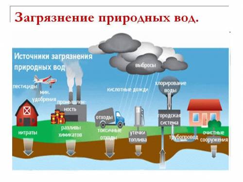 Запишите описание терминов: -природная среда, -биосфера, -ПДК вредных веществ.Перечислите вредные ве