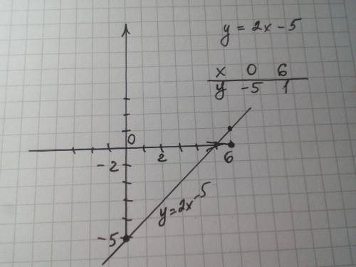 Постройте график функции у=2х-5