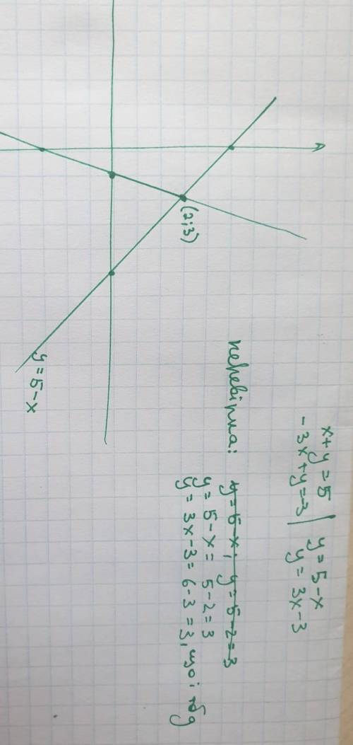 Решите систему уравнений графическим х+у=5,  -3х+у=-3. ​