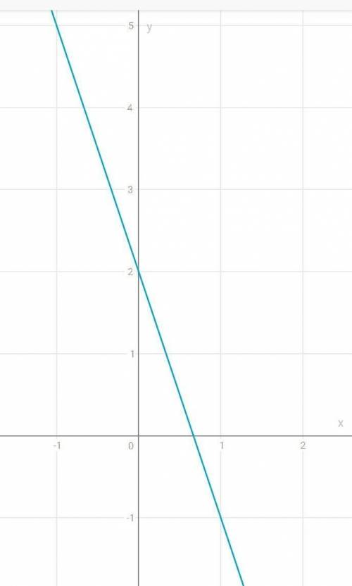 жизненно важно.Постройте график функции заданной формулой= -3x+2