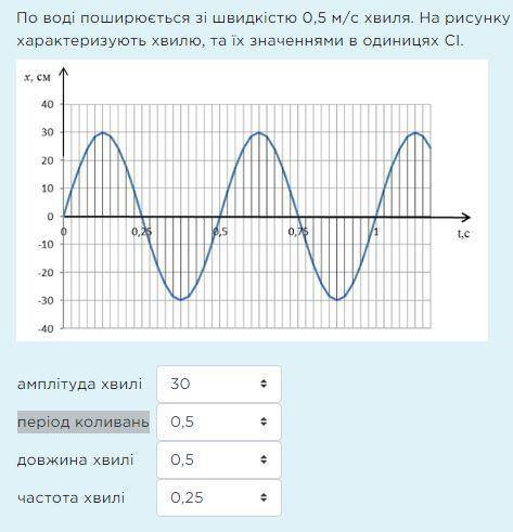 По воді поширюється зі швидкістю 0,5 м/с хвиля. На рисунку подано графік коливань листя на поверхні