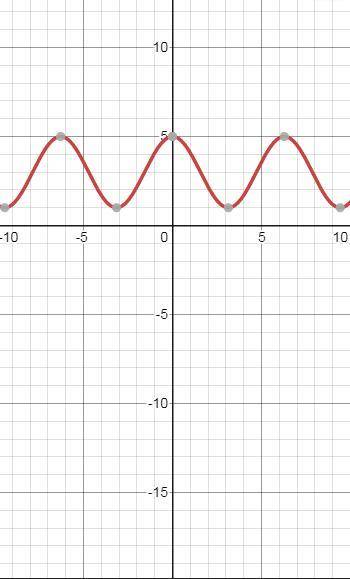 Y=2cosx+3 Постррйте график