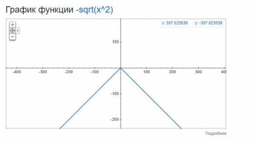 Знайдіть область значень нужно