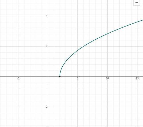 Постройте график функции F(x)= F(x)=