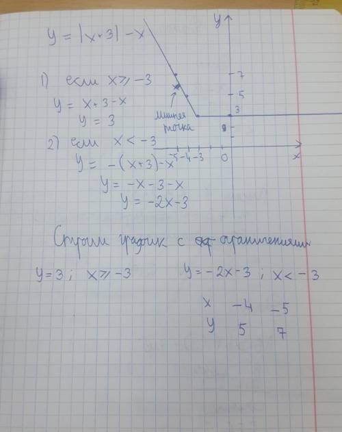 Постройте график функции y=|x+3|-x Очень