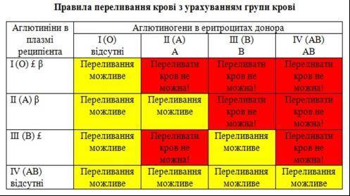 A. Укажите группы крови, принимающие и отдающие кровь – III (B) группе крови​