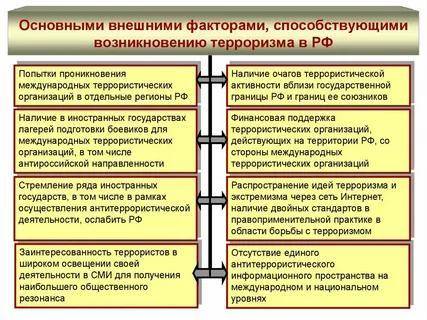 Составить схему внутренних и внешних факторов, влияющих на возникновение террористической опасности