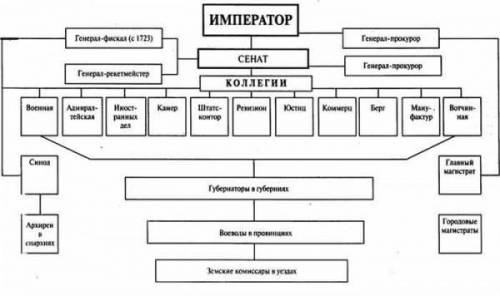 Составьте схему государственного управления сложившегося в результате петровских преобразований