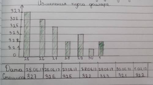 3. Таблица содержит данные об изменении курса доллара. Постройте график, используя данные таблицы, и