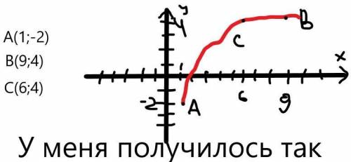 График A(1;-2) B(9;4) C(6;4)