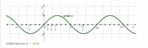 Контрольная работа : «Тригонометрические функции». 1. Построить график функции y=sinx, указать свойс