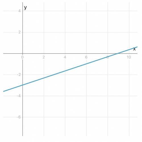 1.Решить систему уравнений: x-3y=9 x-y=3