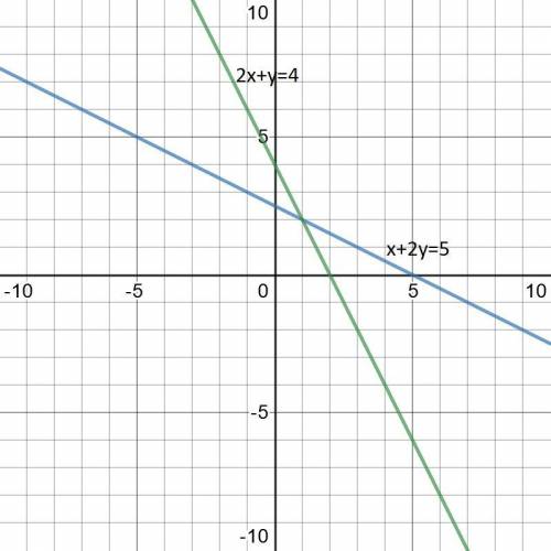 {x+2y=5 2x+y=4 решите систему уравнений графически и методом подстановки