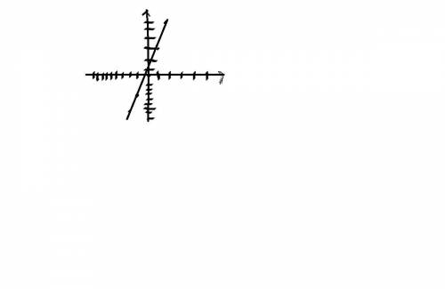 1. Построить графики функций:а) у = 2х -1; y=3x; у = 2;​