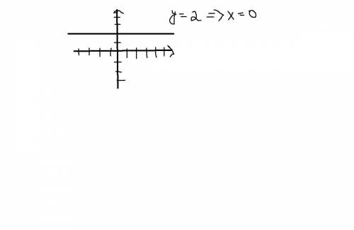 1. Построить графики функций:а) у = 2х -1; y=3x; у = 2;​