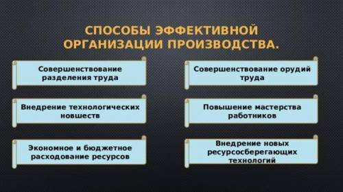 Письменно отметьте эффективной организации производства (оформить в виде схемы).