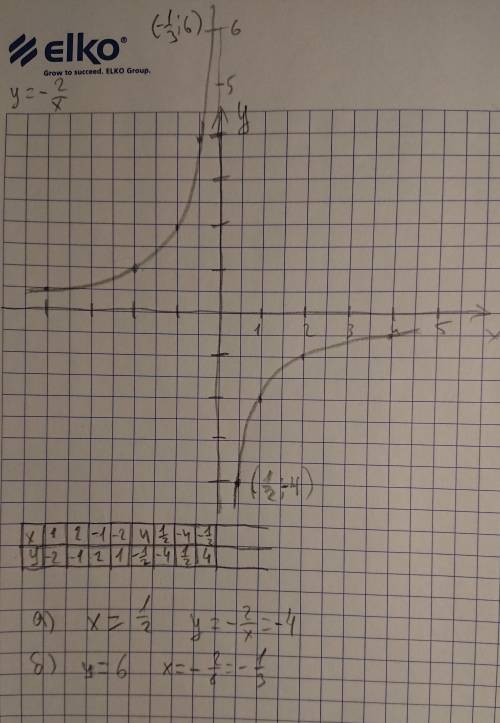 Побудувати графік функції у-2:х дріб Знайти: а) значення функції , якщо значення аргументу дорівнює