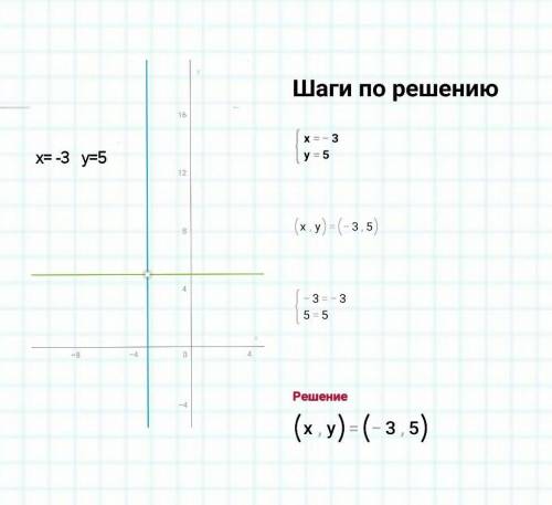 Построить на координатной плоскости прямые х= -3 , у=5​