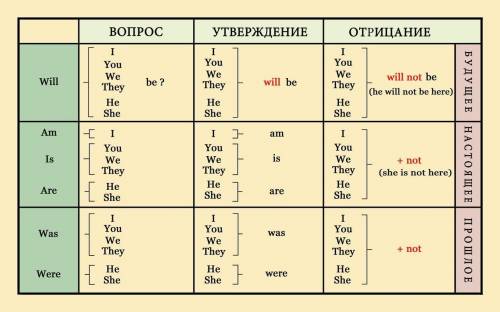 как узнать в какой форме надо ставить глагол. В паст симпл, презент кантиниус, фьючи симпл? ​