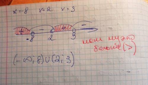 (x+8)(4x-8)(3-x)>0 методом интервалов. ​