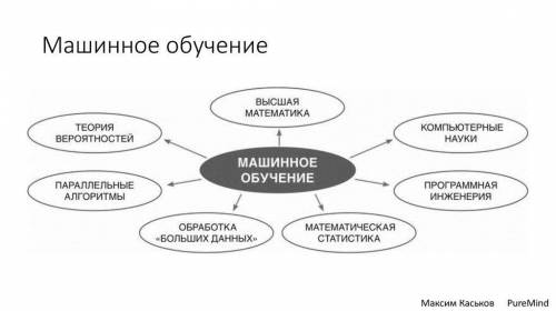 Приведите примеры использования машинного обучения.​