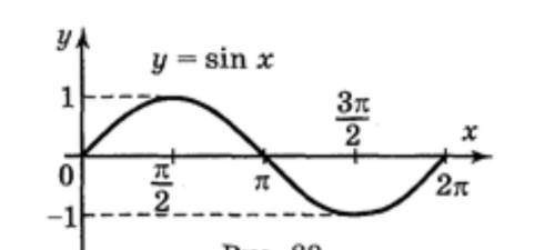 Побудуйте графік функції у=sin x на проміжку [0; 2п] та знайдіть: а) значення у, якщо х = п/2 б) зна