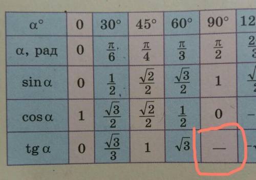 Tg90 градусов равен к чему ответьте
