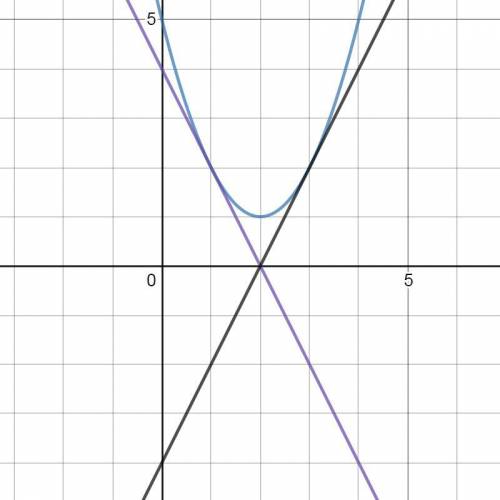 найдите площадь фигуры ограниченной парабалой y=x^2-4x+5 и касательной к ней проведенными через ее т