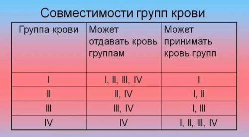 1. Можно ли человеку II группы получить кровь от донора IV? 2. Можно ли перелить 2 группу крови в 3