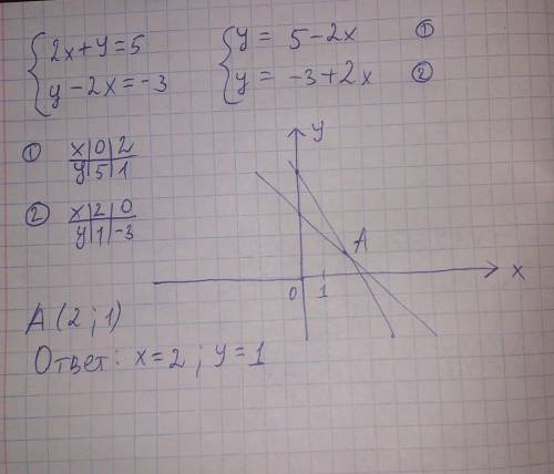 Решите систему уравнений графическим х +у=5 у-2х= -3