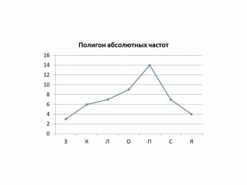 Закинул старик в море невод. Пришел невод с таким уловом (в порядке вытаскивания):П, О, Л, С, Я, П,