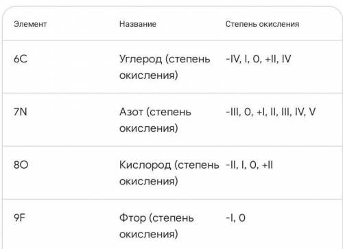 Что такое степень окисления элементов ​