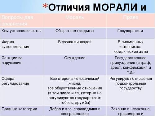 Заповніть таблицю Порівняльна характеристика права й моралі.до ть будьласка​